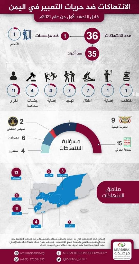  36 انتهاك للحريات الصحفية خلال النصف الأول من العام الجاري باليمن