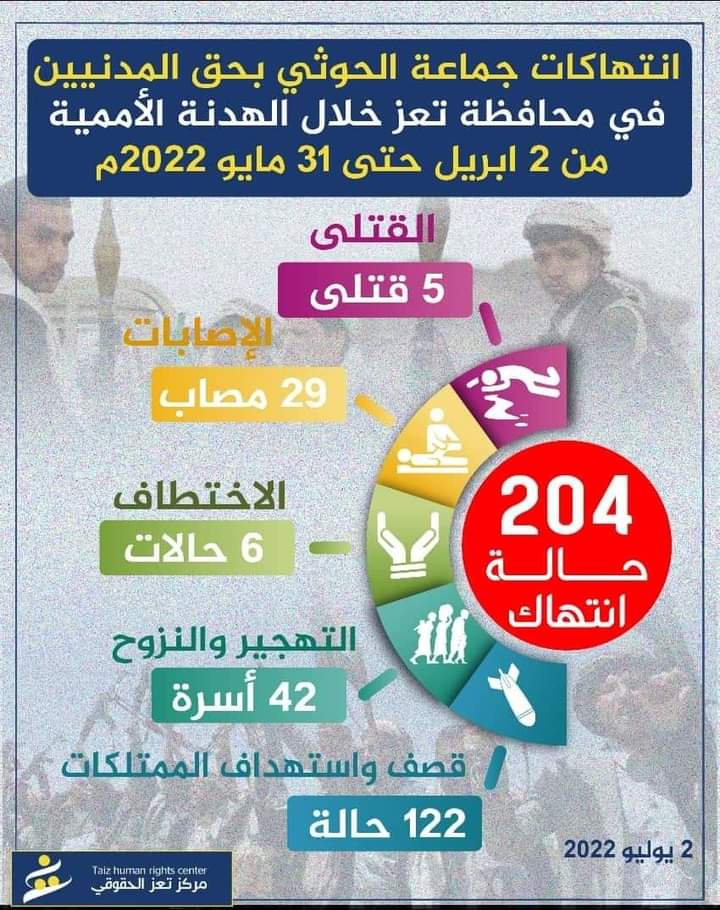 204 حالة انتهاك تعرض له المدنيين في تعز خلال الهدنة الأممية 