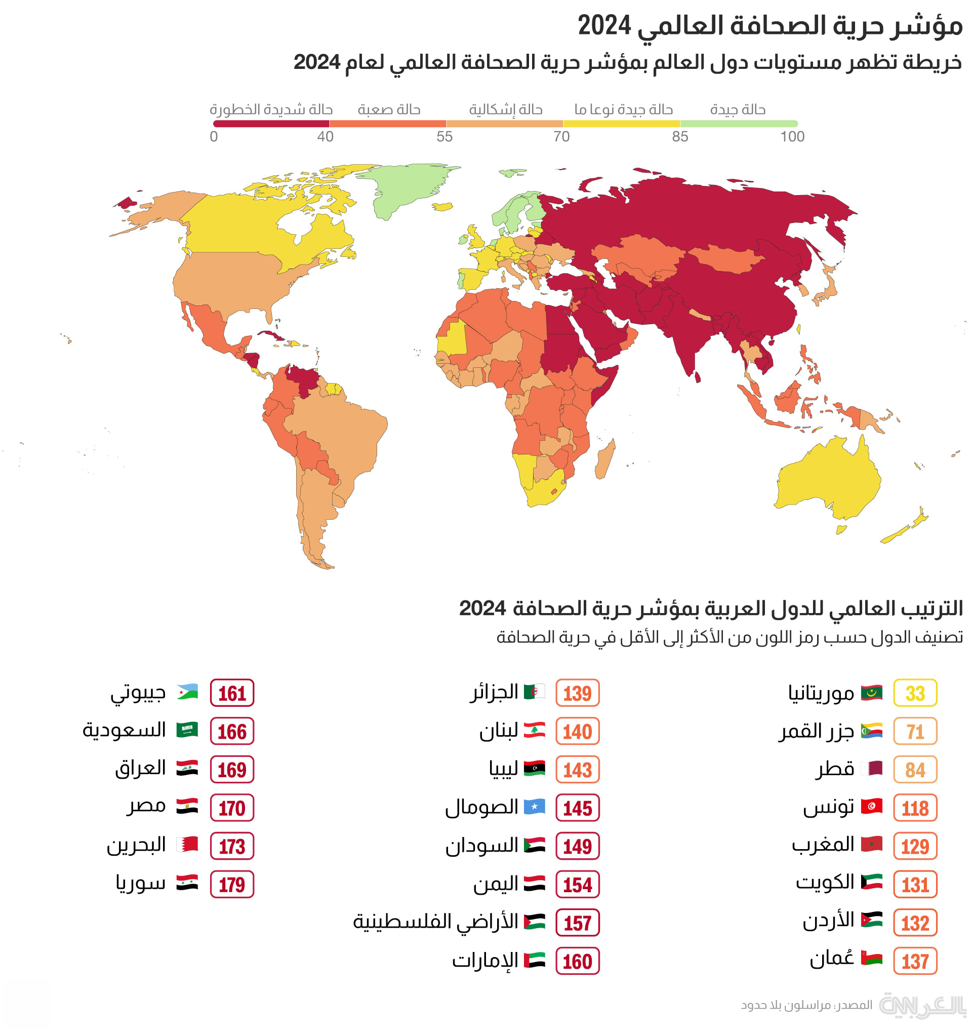 اليمن في ذيل قائمة مؤشر حرية الصحافة عربيًا وعالميا لعام 2024