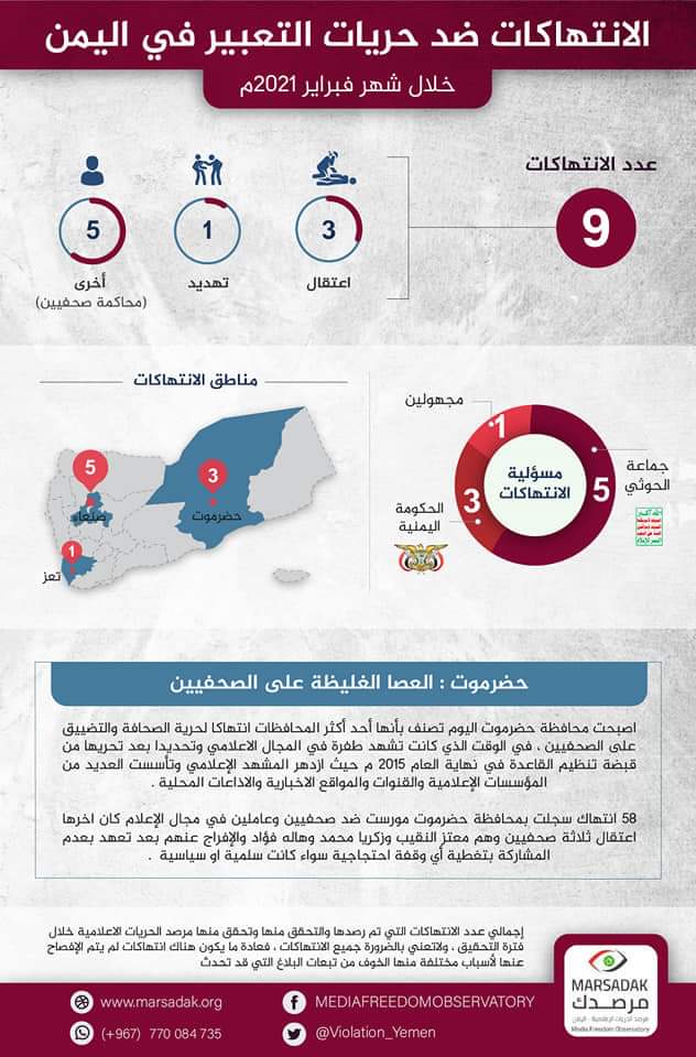     9 حالات انتهاك ضد الصحفيين باليمن خلال شهر