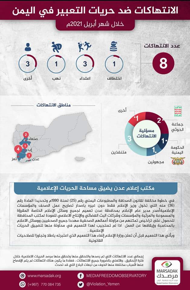 #انفوجرافيك يلخص عدد الانتهاكات التي مورست ضد حرية التعبير في اليمن خلال شهر ابريل 2021م #مرصد_الحريات_الاعلامية
