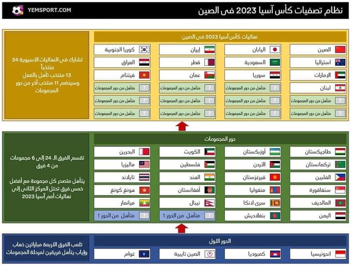 تأهل المنتخب اليمني، الى التصفيات الأخيرة المؤهلة لكأس اسيا التي ستقام في الصين 2023، دون لعب مباراة الملحق.